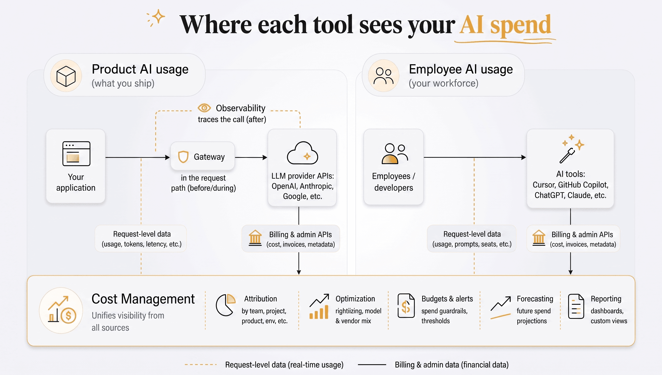 Diagram showing where each tool sees your AI spend: gateways sit in the request path, observability traces the call after it happens, and a cost management layer unifies billing and request-level data across product and employee AI usage
